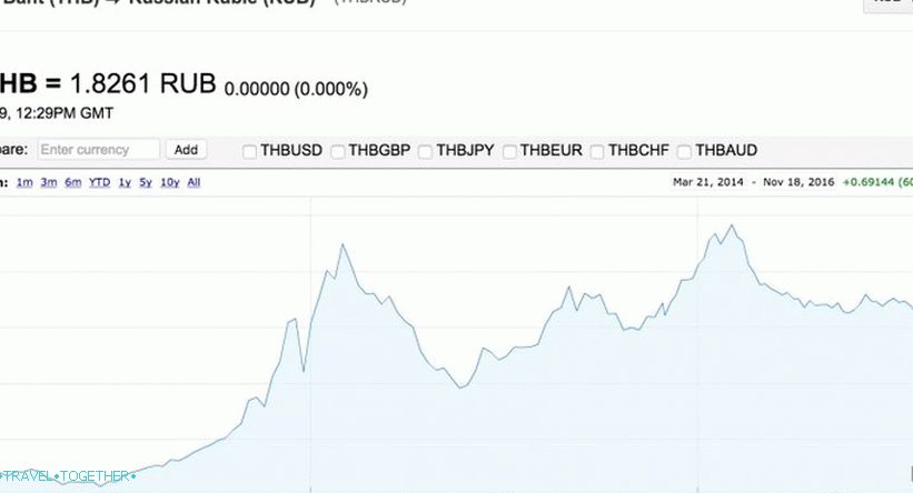 Kríž thajského baht-rubeľ, baht výrazne vzrástol v cene