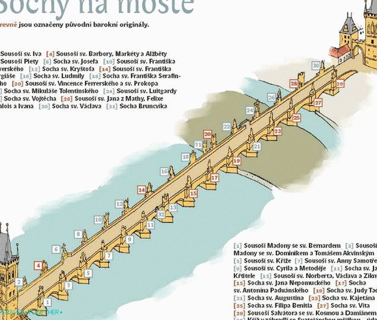 Umiestnenie sôch Karlovho mosta
